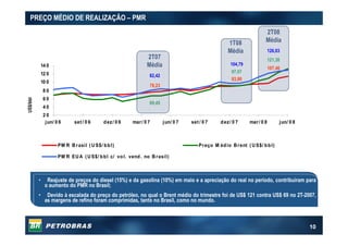 10
2 0
4 0
6 0
8 0
10 0
12 0
14 0
jun/ 0 6 set / 0 6 dez/ 0 6 mar/ 0 7 jun/ 0 7 set / 0 7 dez/ 0 7 mar/ 0 8 jun/ 0 8
PM R Brasil ( US$/ bbl) Preço M édio Brent ( US$/ bbl)
PM R EUA ( US$/ bbl c/ vol. vend. no Brasil)
126,03
121,38
107,46
2T08
Média
82,42
69,45
78,23
2T07
Média
PREÇO MÉDIO DE REALIZAÇÃO – PMR
US$/bbl
1T08
Média
104,79
97,07
93,90
• Reajuste de preços do diesel (15%) e da gasolina (10%) em maio e a apreciação do real no período, contribuíram para
o aumento do PMR no Brasil;
• Devido à escalada do preço do petróleo, no qual o Brent médio do trimestre foi de US$ 121 contra US$ 69 no 2T-2007,
as margens de refino foram comprimidas, tanto no Brasil, como no mundo.
 