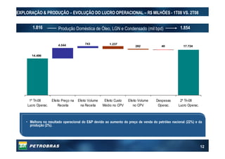 12
1.8541.816
EXPLORAÇÃO & PRODUÇÃO – EVOLUÇÃO DO LUCRO OPERACIONAL – R$ MILHÕES - 1T08 VS. 2T08
Produção Doméstica de Óleo, LGN e Condensado (mil bpd)
14.496
4.044 743 1.237
282 40 17.724
1º Tri-08
Lucro Operac.
Efeito Preço na
Receita
Efeito Volume
na Receita
Efeito Custo
Médio no CPV
Efeito Volume
no CPV
Despesas
Operac.
2º Tri-08
Lucro Operac.
• Melhora no resultado operacional do E&P devido ao aumento do preço de venda do petróleo nacional (22%) e da
produção (2%).
 