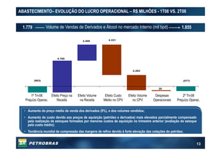 13
1.8551.779
ABASTECIMENTO– EVOLUÇÃO DO LUCRO OPERACIONAL – R$ MILHÕES - 1T08 VS. 2T08
Volume de Vendas de Derivados e Álcool no mercado Interno (mil bpd)
(903)
4.5312.400
(577)
4.760
2.283
20
Efeito Custo
Médio no CPV
Efeito Volume
no CPV
Despesas
Operacionais
2º Tri-08
Prejuízo Operac.
1º Tri-08
Prejuízo Operac.
Efeito Volume
na Receita
Efeito Preço na
Receita
• Aumento do preço médio de venda dos derivados (9%), e dos volumes vendidos;
• Aumento do custo devido aos preços de aquisição (petróleo e derivados) mais elevados parcialmente compensado
pela realização de estoques formados por menores custos de aquisição no trimestre anterior (avaliação do estoque
pelo custo médio);
• Tendência mundial de compressão das margens de refino devido à forte elevação das cotações do petróleo.
 
