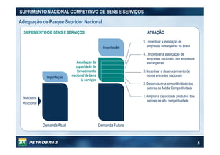 5
SUPRIMENTO NACIONAL COMPETITIVO DE BENS E SERVIÇOS
importação
importação
Demanda Atual Demanda Futura
1. Ampliar a capacidade produtiva dos
setores de alta competitividade
2. Desenvolver a competitividade dos
setores de Média Competitividade
3. Incentivar o desenvolvimento de
novos entrantes nacionais
4. . Incentivar a associação de
empresas nacionais com empresas
estrangeiras
5. Incentivar a instalação de
empresas estrangeiras no Brasil
Indústria
Nacional
ATUAÇÃO
Ampliação da
capacidade de
fornecimento
nacional de bens
& serviços
Adequação do Parque Supridor Nacional
SUPRIMENTO DE BENS E SERVIÇOS
 