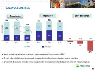 BALANÇA COMERCIAL


                          Exportações                            Importações                                 Saldo da Balança

                   703         714                                      764
                                                         721                          724
                                         554
(mil barris/dia)




                                                                       358            341
                                                         347
                   480         497
                                         351

                                                         374            406           383
                   223         217       203                                                        2T11             1T12       2T12

                   2T11        1T12     2T12            2T11           1T12          2T12
                                                                                                    -18
                                                                                                                     -50
                                          Óleo                     Derivados


                                                                                                                             -170
        » Menor produção de petróleo nacional levou à queda das exportações de petróleo no 2T12

        » O maior volume de óleo nacional processado no parque de refino também contribuiu para a menor exportação

        » Crescimento do consumo doméstico (diesel principalmente) demandou maior importação de derivados com margens negativas


                                                                                                                                    14
 