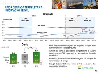 MAIOR DEMANDA TERMELÉTRICA -
       IMPORTAÇÃO DE GNL
                                   Demanda
                                                      2011                                                                               2012
   milhão m³/dia                     2T11                                                                                    1T12                   2T12
                                   Média: 64,0                                                                             Média: 67,2            Média: 79,4
 60
 50                                                                Não Térmico
 40
 30                                                                                                                                             26,5
                                                                                                                                                        23,8
                                                              Refinarias e Fafens                                                                               18,6
 20
 10                                                                                                                                      15,5
                                                                     Térmico                                                   11,6
                                                                                                                     8,1
  0
  jan/11     fev/11    mar/11 abr/11   mai/11    jun/11   jul/11     ago/11      set/11    out/11   nov/11 dez/11   jan/12    fev/12   mar/12 abr/12   mai/12    jun/12


                                   Oferta                                          »      Maior consumo termelétrico (+96% em relação ao 1T12) em razão
milhão m³/dia                                    +16%                                     da menor afluência verificada no 2T12
                                                          80,7                     »      Aumento da oferta de gás nacional e importado no 2T12, com
                      66,0             69,4                                               destaque para o GNL, para suprir o crescimento da demanda
                                                          44,4                            termelétrica
      Nacional        38,7             42,6
                                                                                   »      Aumento do PLD resultou em impacto negativo nas margens de
       Bolívia                                            27,2                            comercialização de energia
         GNL          25,7             26,2
                             1,6                0,7                  9,0
                                                                                   »      Redução da demanda térmica no final do 2T12 com o retorno dos
                      2T11             1T12               2T12                            reservatórios hidrelétricos

                                                                                                                                                                       15
 