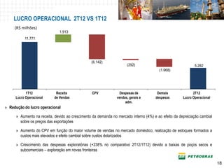 LUCRO OPERACIONAL 2T12 VS 1T12
     (R$ milhões)
                               1.913
          11.771




                                                 (6.142)
                                                                      (292)                                  5.282
                                                                                        (1.968)




           1T12              Receita             CPV              Despesas de          Demais               2T12
     Lucro Operacional      de Vendas                           vendas, gerais e      despesas        Lucro Operacional
                                                                     adm.
» Redução do lucro operacional

      » Aumento na receita, devido ao crescimento da demanda no mercado interno (4%) e ao efeito da depreciação cambial
        sobre os preços das exportações

      » Aumento do CPV em função do maior volume de vendas no mercado doméstico, realização de estoques formados a
        custos mais elevados e efeito cambial sobre custos dolarizados

      » Crescimento das despesas exploratórias (+238% no comparativo 2T12/1T12) devido a baixas de poços secos e
        subcomerciais – exploração em novas fronteiras


                                                                                                                          18
 