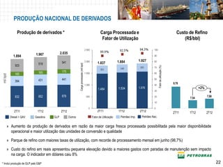 PRODUÇÃO NACIONAL DE DERIVADOS

               Produção de derivados *                                                           Carga Processada e                                                             Custo de Refino
                                                                                                  Fator de Utilização                                                               (R$/bbl)


                            1.967           2.035
            1.894
                                             541                                                                1.884             1.927
                              519                                                              1.837



                                                             Carga processada (mil bpd)
             503




                                                                                                                                                    Fator de utilização (%)
                              165            175
             165
mil bpd




                              431            441
             394
                                                                                                                                                                              8,78
                                                                                               1.484            1.534             1.576                                                      +2%

             832              852            878                                                                                                                                                   7,68
                                                                                                                                                                                      7,54



             2T11            1T12           2T12                                              2T11              1T12               2T12                                       2T11    1T12         2T12
          Diesel + QAV     Gasolina   GLP           Outros                                Fator de Utilização     Petróleo Imp.     Petróleo Nac.


      » Aumento da produção de derivados em razão da maior carga fresca processada possibilitada pela maior disponibilidade
        operacional e maior utilização das unidades de conversão e qualidade

      » Parque de refino com maiores taxas de utilização, com recorde de processamento mensal em junho (98,7%)

      » Custo do refino em reais apresentou pequena elevação devido a maiores gastos com paradas de manutenção sem impacto
        na carga. O indicador em dólares caiu 8%

* Inclui produção de GLP pelo E&P                                                                                                                                                                           22
                                                                                                                                                                                             Confidencial
 