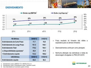 ENDIVIDAMENTO
                                                                             1
                                               Dívida Líq./EBITDA                               Endiv. Líq./Cap.Líq.2
                                                                                                                                         50%
      5,5
                                                                                                                           28%           40%
      4,5                                                 22%                      24%                 24%                               30%
      3,5                17%
                                                                                                                           2,46          20%
      2,5                                                                           1,66                1,61                             10%
                                                            1,41
      1,5                   1,07                                                                                                         0%
      0,5                                                                                                                                -10%
     -0,5                                                                                                                                -20%
                        2T11                            3T11                      4T11               1T12                  2T12



                       R$ Bilhões                                30/06/12        31/03/12
                                                                                            »     Fraco resultado do trimestre não reflete a
     Endividamento de Curto Prazo                                   17,7           18,0
                                                                                                  expectativa para os demais trimestres
     Endividamento de Longo Prazo                                  161,5          146,1
     Endividamento Total                                           179,2          164,1     »     Desinvestimentos continuam como planejado
     (-) Disponibilidades ajustadas3                                45,9           57,9
                                                                                            »     Nenhuma alteração nas estimativas e metas de
     = Endividamento Líquido                                       133,2          106,2
                                                                                                  alavancagem divulgadas no PNG 2012-2016
                      US$ Bilhões                                30/06/12        31/03/12
     Endividamento Líquido                                          65,9           58,3

1)    Endividamento Líquido / ((EBITDA 1T12 + EBITDA 2T12) x 2)
2)    Endividamento Líquido / (Endividamento Líquido + Patrimônio Líquido)
3)    Inclui títulos federais com vencimento superior a 90 dias
                                                                                                                                                 23
 