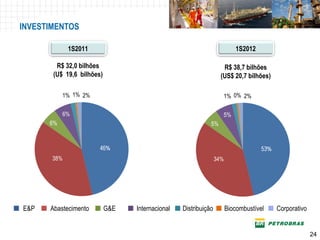 INVESTIMENTOS

             1S2011                                                       1S2012

        R$ 32,0 bilhões                                            R$ 38,7 bilhões
       (U$ 19,6 bilhões)                                          (US$ 20,7 bilhões)

           1% 1% 2%                                                1% 0% 2%

           6%                                                      5%
      6%                                                    5%




       38%                                                      34%




E&P   Abastecimento        G&E   Internacional   Distribuição         Biocombustível   Corporativo


                                                                                                     24
 