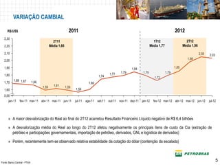 VARIAÇÃO CAMBIAL

     R$/US$                                                2011                                                                          2012
  2,30
                                              2T11                                                                     1T12                       2T12
  2,20                                      Média 1,60                                                               Média 1,77                 Média 1,96

  2,10                                                                                                                                                       2,05   2,03
                                                                                                                                                   1,98
  2,00

  1,90                                                                                                 1,84                              1,85
                                                                                         1,77   1,79          1,79                1,79
  1,80                                                                            1,74                                  1,72
           1,68 1,67          1,66
  1,70                                                                     1,60
                                     1,59      1,61      1,59
  1,60                                                          1,56
  0,00
      jan-11     fev-11 mar-11 abr-11 mai-11 jun-11             jul-11   ago-11 set-11 out-11 nov-11 dez-11   jan-12   fev-12 mar-12 abr-12 mai-12 jun-12           jul-12




      » A maior desvalorização do Real ao final do 2T12 acarretou Resultado Financeiro Líquido negativo de R$ 6,4 bilhões

      » A desvalorização média do Real ao longo do 2T12 afetou negativamente os principais itens de custo da Cia (extração de
        petróleo e participações governamentais, importação de petróleo, derivados, GNL e logística de derivados)

      » Porém, recentemente tem-se observado relativa estabilidade da cotação do dólar (contenção da escalada)



Fonte: Banco Central - PTAX
                                                                                                                                                                           5
 