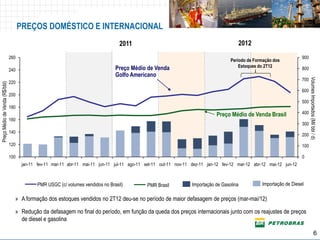 PREÇOS DOMÉSTICO E INTERNACIONAL
                                                                                    2011                                                 2012
                                260                                                                                                                                    900
                                                                                                                                      Período de Formação dos
                                                                                  Preço Médio de Venda                                    Estoques do 2T12             800
                                240
                                                                                  Golfo Americano
                                                                                                                                                                       700




                                                                                                                                                                             Volumes Importados (Mil bbl / d)
                                220
Preço Médio de Venda (R$/bbl)




                                                                                                                                                                       600
                                200
                                                                                                                                                                       500
                                180
                                                                                                                               Preço Médio de Venda Brasil             400
                                160
                                                                                                                                                                       300
                                140
                                                                                                                                                                       200
                                120                                                                                                                                    100

                                100                                                                                                                                    0
                                       jan-11 fev-11 mar-11 abr-11 mai-11 jun-11 jul-11 ago-11 set-11 out-11 nov-11 dez-11 jan-12 fev-12 mar-12 abr-12 mai-12 jun-12



                                              PMR USGC (c/ volumes vendidos no Brasil)          PMR Brasil          Importação de Gasolina          Importação de Diesel

                                  » A formação dos estoques vendidos no 2T12 deu-se no período de maior defasagem de preços (mar-mai/12)

                                  » Redução da defasagem no final do período, em função da queda dos preços internacionais junto com os reajustes de preços
                                    de diesel e gasolina

                                                                                                                                                                                             6
 
