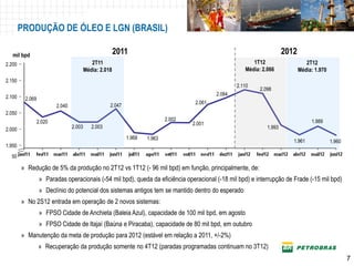 PRODUÇÃO DE ÓLEO E LGN (BRASIL)

   mil bpd                                              2011                                                             2012
2.200                                       2T11                                                           1T12                    2T12
                                         Média: 2.018                                                   Média: 2.066            Média: 1.970
2.150
                                                                                                     2.110
                                                                                                              2.098
                                                                                             2.084
2.100    2.069
                                                                                     2.061
                         2.040                      2.047
2.050
                 2.020                                                      2.002                                                    1.989
                                                                                    2.001
2.000                            2.003      2.003                                                                1.993
                                                            1.968   1.963                                                   1.961              1.960
1.950
  50

        » Redução de 5% da produção no 2T12 vs 1T12 (- 96 mil bpd) em função, principalmente, de:
                  » Paradas operacionais (-54 mil bpd), queda da eficiência operacional (-18 mil bpd) e interrupção de Frade (-15 mil bpd)
                  » Declínio do potencial dos sistemas antigos tem se mantido dentro do esperado
        » No 2S12 entrada em operação de 2 novos sistemas:
                  » FPSO Cidade de Anchieta (Baleia Azul), capacidade de 100 mil bpd, em agosto
                  » FPSO Cidade de Itajaí (Baúna e Piracaba), capacidade de 80 mil bpd, em outubro
        » Manutenção da meta de produção para 2012 (estável em relação a 2011, +/-2%)
                 » Recuperação da produção somente no 4T12 (paradas programadas continuam no 3T12)
                                                                                                                                                       7
 