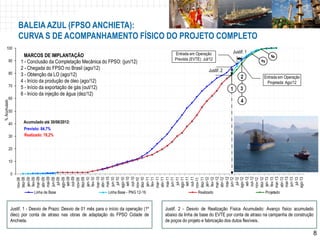 BALEIA AZUL (FPSO ANCHIETA):
                  CURVA S DE ACOMPANHAMENTO FÍSICO DO PROJETO COMPLETO
      100
                                                                                                 Entrada em Operação             Justif. 1
                     MARCOS DE IMPLANTAÇÃO
          90                                                                                     Prevista (EVTE): Jul/12
                   1 - Conclusão da Completação Mecânica do FPSO: (jun/12)
                   2 - Chegada do FPSO no Brasil (ago/12)                                                            Justif. 2
          80       3 - Obtenção da LO (ago/12)                                                                                        2        Entrada em Operação
                   4 - Início da produção de óleo (ago/12)                                                                                      Projetada: Ago/12
          70       5 - Início da exportação de gás (out/12)                                                                      1
                   6 - Início da injeção de água (dez/12)
          60
                                                                                                                                      4
% Acumulado




          50

          40         Acumulado até 30/06/2012:
                     Previsto: 84,7%
          30         Realizado: 78,2%


          20

          10


              0
                    set-09




                    set-10




                    set-11




                    set-12
                  mar-09

                  mai-09




                   out-09




                  mar-10

                  mai-10




                   out-10




                  mar-11

                  mai-11




                   out-11




                  mar-12

                  mai-12




                   out-12




                  mar-13

                  mai-13
                   fev-09




                   fev-10




                   fev-11




                   fev-12




                   fev-13
                  dez-08
                   jan-09




                     jul-10




                  dez-10




                  dez-11




                  dez-12
                  abr-09

                   jun-09
                     jul-09




                  dez-09
                  ago-09




                   jan-10


                  abr-10

                   jun-10

                  ago-10




                   jan-11


                  abr-11

                   jun-11
                     jul-11
                  ago-11




                   jan-12


                  abr-12

                   jun-12
                     jul-12
                  ago-12




                   jan-13


                  abr-13

                   jun-13
                     jul-13
                  ago-13
                  nov-08




                  nov-09




                  nov-10




                  nov-11




                  nov-12
                          Linha de Base                            Linha Base - PNG 12-16                      Realizado                        Projetado


              Justif. 1 - Desvio de Prazo: Desvio de 01 mês para o início da operação (1º   Justif. 2 - Desvio de Realização Física Acumulado: Avanço físico acumulado
              óleo) por conta de atraso nas obras de adaptação do FPSO Cidade de            abaixo da linha de base do EVTE por conta de atraso na campanha de construção
              Anchieta.                                                                     de poços do projeto e fabricação dos dutos flexíveis.

                                                                                                                                                                           8
                                                                                                                                                                           8
                                                                                                                                                            Confidencial
 