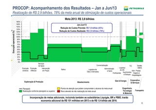 11
PROCOP: Acompanhamento dos Resultados – Jan a Jun/13
Realização de R$ 2,9 bilhões, 78% da meta anual de otimização de custos operacionais
Meta 2013: R$ 3,8 bilhões
160%
150%
140%
130%
120%
110%
100%
10%
80%
70%
60%
50%
40%
30%
20%
0%
90%
Execuçãooperacional(%)
Jan-Jun/13
Redução de Custos Prevista: R$ 1,6 bilhão (43%)
Redução de Custos Realizada: R$ 2,9 bilhões (78%)
100%
Exploração & Produção Abastecimento
Engenharia,
Tecnologia
& Materiais
Corporativa
& Serviços
Transpetro
Gás & Energia
Produção
Onshore
Administração
e Apoio Adm. Predial,
Viagens e
Hospedagens
Produção
Offshore
Serviços
de Apoio
Intervenção
em Poços
Refino Logística de
Óleo e Derivados
Comercialização
Suprimentos
e Estoque
TIC Gestão
SMESLogística
de GN
Fertilizantes
Planejado
Realização conforme planejado ou superior Risco elevado de não realização da meta anual
Pontos de atenção que podem comprometer o alcance da meta anual
Incorporação de metas adicionais, incluindo também as subsidiárias Liquigás, BR e PBIO, trarão
economia adicional de R$ 151 milhões em 2013 e de R$ 1,9 bilhão até 2016.
 