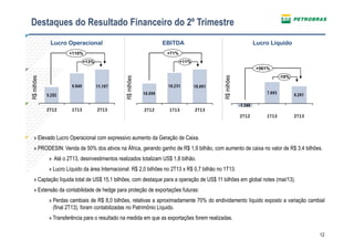 12
Destaques do Resultado Financeiro do 2º Trimestre
» Elevado Lucro Operacional com expressivo aumento da Geração de Caixa.
» PRODESIN: Venda de 50% dos ativos na África, gerando ganho de R$ 1,9 bilhão, com aumento de caixa no valor de R$ 3,4 bilhões.
» Até o 2T13, desinvestimentos realizados totalizam US$ 1,8 bilhão.
» Lucro Líquido da área Internacional: R$ 2,0 bilhões no 2T13 x R$ 0,7 bilhão no 1T13.
» Captação líquida total de US$ 15,1 bilhões, com destaque para a operação de US$ 11 bilhões em global notes (mai/13).
» Extensão da contabilidade de hedge para proteção de exportações futuras:
» Perdas cambiais de R$ 8,0 bilhões, relativas a aproximadamente 70% do endividamento líquido exposto a variação cambial
(final 2T13), foram contabilizadas no Patrimônio Líquido.
» Transferência para o resultado na medida em que as exportações forem realizadas.
Lucro LíquidoLucro Operacional EBITDA
-19%
+561%
+13%
+110%
+11%
+71%
R$milhões
R$milhões
R$milhões
 