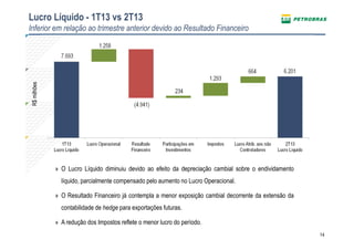 14
Lucro Líquido - 1T13 vs 2T13
Inferior em relação ao trimestre anterior devido ao Resultado Financeiro
R$milhões
» O Lucro Líquido diminuiu devido ao efeito da depreciação cambial sobre o endividamento
líquido, parcialmente compensado pelo aumento no Lucro Operacional.
» O Resultado Financeiro já contempla a menor exposição cambial decorrente da extensão da
contabilidade de hedge para exportações futuras.
» A redução dos Impostos reflete o menor lucro do período.
 