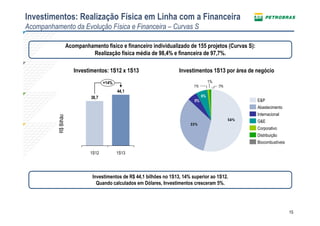 15
Investimentos: Realização Física em Linha com a Financeira
Acompanhamento da Evolução Física e Financeira – Curvas S
Acompanhamento físico e financeiro individualizado de 155 projetos (Curvas S):
Realização física média de 98,4% e financeira de 97,7%.
R$Bilhão
Investimentos: 1S12 x 1S13
Investimentos de R$ 44,1 bilhões no 1S13, 14% superior ao 1S12.
Quando calculados em Dólares, Investimentos cresceram 5%.
44,1
38,7
+14%
1S131S12
Investimentos 1S13 por área de negócio
54%
R$ 10,7 bi35%
R$ 6,9 bi
1%
1%
0%
5%
6%
G&E
Internacional
Distribuição
Biocombustíveis
Corporativo
Abastecimento
E&P
 