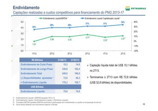 16
1) Endiividamento Líquido / (EBITDA ajustado 1S13 x 2)
2) Endividamento Líquido / (Endividamento Líquido + Patrimônio Líquido)
3) Considera EBITDA ajustado (EBITDA excluindo a participação em investimentos e a perda na recuperação de ativos)
4) Inclui títulos federais com vencimento superior a 90 dias
Endividamento
Captações realizadas a custos competitivos para financiamento do PNG 2013-17
R$ Bilhões 31/06/13 31/03/13
Endividamento de Curto Prazo 18,2 14,6
Endividamento de Longo Prazo 230,8 182,4
Endividamento Total 249,0 196,9
(-) Disponibilidades ajustadas 3 72,8 46,3
= Endividamento Líquido 176,3 150,7
US$ Bilhões
Endividamento Líquido 79,6 74,8
1,61
2,46 2,42
2,77
2,32
2,57
24%
28% 28%
31% 31%
34%
-20%
-10%
0%
10%
20%
30%
40%
0,0
1,0
2,0
3,0
4,0
5,0
1T12 2T12 3T12 4T12 1T13 2T13
Endividamento Líquido/EBITDA Endividamento Líquido/ Capitalização Líquida2
3
3
» Captação líquida total de US$ 15,1 bilhões
no 2T13.
» Terminamos o 2T13 com R$ 72,8 bilhões
(US$ 32,8 bilhões) de disponibilidades.
3
1
 