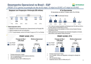4
Desempenho Operacional no Brasil – E&P
PROEF 2T13: ganhos na produção de óleo de 62 mbpd, 15 mbpd na UO-BC e 47 mbpd na UO-RIO
Despesas com Prospecção e Perfuração (R$ milhões)
1.1461.2371.728
1.116
3.294
921
3T12 1T13
-63%
2T134T122T121T12
Política Exploratória (2S12)
» Migração de sondas da Exploração para o Desenvolvimento da Produção (DP).
» Saída de locações de maior risco exploratório.
» 2T13: 13 poços baixados, nenhum do Pré-Sal (41 poços no 2T12, 2 no Pré-Sal).
Nº de Descobertas
3
4 3
4
121
7
4
5
1T132T12 4T12
1
8
5
4
3T12
4
2T13
4
1T12
Pós-Sal Pré-sal/Cessão Onerosa
» 1S13: Índice de Sucesso Exploratório da Petrobras foi de 70% (64% em 2012) e
de 100% apenas no Pré-Sal (82% em 2012).
» Descoberta de óleo de boa qualidade no Entorno de Iara (Cessão Onerosa),
anunciada em 07/mai.
» Gráfico apresenta as 30 descobertas mais relevantes divulgadas ao mercado,
todas offshore, salvo Igarapé Chibata (Amazonas).
55 descobertas nos últimos 18 meses, sendo 16 no Pré-Sal.
Eficiência Operacional
(%)
Produção de Óleo +
LGN (mbpd)
Eficiência Operacional
(%)
Produção de Óleo +
LGN (mbpd)
+47 mbpd
887840
+2,4 p.p.
92,890,4
389374
+15 mbpd
66,1 74,3
+8,2 p.p.
PROEF UO-BC: 2T13 PROEF UO-RIO: 2T13
» Produção adicional de 15 mbpd.
» Foco na recuperação de poços e sistemas submarinos.
» VPL de US$ 626 milhões.
» Dispêndios totais de US$ 1,2 bilhão até jun/13.
» Produção adicional de 47 mbpd.
» Foco na gestão, melhoria de integridade e otimização da utilização de
recursos.
» VPL de US$ 596 milhões.
» Dispêndios totais de US$ 3,2 milhões até jun/13.
 