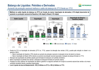 9
Balança de Líquidos: Petróleo e Derivados
Aumento da produção nacional melhora o saldo da balança do 2T13 frente ao 1T13
Melhora no saldo líquido da balança no 2T13 em função da menor importação de derivados (-115 mbpd) decorrente do
aumento na produção nacional de Gasolina (+48 mbpd) e Diesel (+16 mbpd).
» Queda de 31% na importação de derivados (2T13 vs. 1T13), apesar da elevação das vendas (+3%), puxada pela redução no diesel e na
gasolina (-66%):
» Menor importação de Gasolina (-75%) devido ao aumento da produção nacional e à elevação do teor de etanol na mistura.
» Menor importação de Diesel (-64%) devido ao aumento da produção nacional associada à redução de estoque formado no 1T13.
» Redução das exportações de petróleo pesado para formação de estoques com petróleo doméstico.
» Menor importação de petróleo leve devido a utilização de estoques formados em período anterior.
» Projeção de maior patamar de importações de diesel e gasolina no segundo semestre em função do aumento sazonal das vendas e da menor
produção doméstica devido a paradas programadas.
» Lucro Líquido da área de Abastecimento: -R$ 2,5 bilhões no 2T13 x -R$ 4,2 bilhões no 1T13.
Saldo Líquido Exportação Importação
mbpd
68
188195
13
5244
383731
341
2T13
359
2T12
215
554
172 159
162
1T13
406
155
-12%
-18%
2T13
708
180
447
1T13
860
136
484
2T12
724
144
351
DieselGasolinaOutros DerivadosOCPetróleo
-35%
-2%
+105%
-180
-64
-185
10
2T13
-349
-285
1T13
-454
-269
2T12
-170
-23%
Importação de Diesel e
Gasolina (mbpd)
195 188
68
13
-66%
2T13
81
1T13
240
52
-66%
2T12
239
44
 