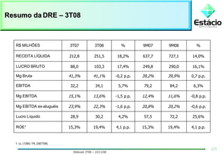 Resumo da DRE – 3T08 1. LL (12M) / PL (SET/08) 3/9 R$ MILHÕES 3T07 3T08 % 9M07 9M08 % RECEITA LÍQUIDA 212,8 251,5 18,2% 637,7 727,1 14,0% LUCRO BRUTO 88,0 103,3 17,4% 249,8 290,0 16,1% Mg Bruta 41,3% 41,1% -0,2 p.p. 39,2% 39,9% 0,7 p.p. EBITDA 32,2 34,1 5,7% 79,2 84,2 6,3% Mg EBITDA 15,1% 13,6% -1,5 p.p. 12,4% 11,6% -0,8 p.p. Mg EBITDA ex-aluguéis 23,9% 22,3% -1,6 p.p. 20,8% 20,2% -0,6 p.p. Lucro Líquido 28,9 30,2 4,2% 57,5 72,2 25,6% ROE¹ 15,3% 19,4% 4,1 p.p. 15,3% 19,4% 4,1 p.p. 