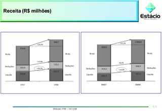 Receita (R$ milhões) 4/9 