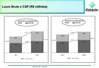 Lucro Bruto e CSP (R$ milhões) Aumento da alíquota do INSS  +1,4% RL Aumento da alíquota do INSS  +1,0% RL 41,3% RL 41,1% RL 39,2% RL 39,9% RL 5/9 