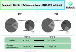 Despesas Gerais e Administrativas – DGA (R$ milhões) Vendas Gerais e Administrativas 4,2% RL 24,0% RL 6,0% RL 22,5% RL 3T07 3T08 6/9 