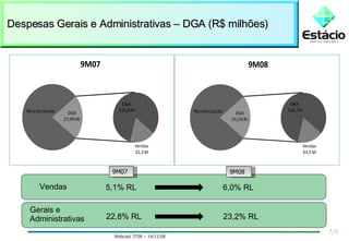 Despesas Gerais e Administrativas – DGA (R$ milhões) Vendas Gerais e Administrativas 5,1% RL 22,8% RL 6,0% RL 23,2% RL 9M07 9M08 7/9 