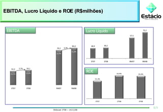 EBITDA, Lucro Líquido e ROE (R$milhões) 8/9 ROE Lucro Líquido EBITDA 