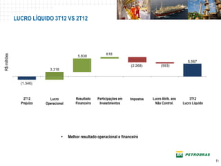LUCRO LÍQUIDO 3T12 VS 2T12




                                                                    618
R$ milhões




                                                   5.838
                                                                                                                   5.567
                                                                                  (2.268)          (593)
                                  3.318


                (1.346)



                  2T12
                   2T12           Lucro           Resultado    Participações em    Impostos    Lucro Atrib. aos
                                                                                                Demais             3T12
                                                                                                                    3T12
               Lucro Líquido
                Prejuízo
                 2T12           Operacional
                                  Lucro          Financeiro
                                                Resultado        Investimentos
                                                                Participações     Impostos     despesas aos Lucro Líquido
                                                                                                Não Control.
                                                                                              Lucro Atrib.      Lucro Líquido
                                                                                                                  3T12
             Lucro Líquido     Operacional      Financeiro            em                        não Control. Lucro Líquido
                                                               Investimentos




                                          •   Melhor resultado operacional e financeiro




                                                                                                                                11
 