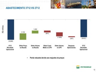 ABASTECIMENTO 3T12 VS 2T12
R$ milhões




                                                1.402
                                3.102
                                                                (891)

                                                                                 (1.899)
                                                                                                  (397)         (8.651)
               (9.968)

                2T12
                2T12          Efeito Preço  Efeito Volume
                           Efeito Preço na Efeito Volume      Efeito Custo
                                                            Efeito Custo     Efeito Volume
                                                                              Efeito Volume     Despesas
                                                                                                Despesas         3T12
                                                                                                                 3T12
              Resultado
              Resultado        na Receita
                               Receita        na Receita
                                             na Receita     Médio no CPV
                                                             Médio no CPV        no CPV
                                                                                 no CPV        Operacionais
                                                                                              Operacionais     Resultado
                                                                                                               Resultado
             Operacional
             Operacional                                                                                      Operacional
                                                                                                              Operacional



                                        •   Perda reduzida devido aos reajustes de preços




                                                                                                                            13
 