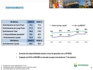 ENDIVIDAMENTO




                   R$ Bilhões                          30/09/12             30/06/12
     Endividamento de Curto Prazo                         15,3               17,6
                                                                                   50%                            1                             2
                                                                                                                                                    5,5

                                                                                            Endiv.Líq./Cap. Líquida          Div. Líq./EBITDA
     Endividamento de Longo Prazo                         171,2              161,6
                                                                                   40%                                                              4,5


                                                                                                                               28%          28%
                                                                             179,230%                 24%             24%                           3,5
     Endividamento Total                                  186,6                          22%
                                                                                                                               2,46         2,42
     (-) Disponibilidades          ajustadas3             52,6                45,9 20%
                                                                                                                                                    2,5
                                                                                                      1,66            1,61
                                                                                         1,41
     = Endividamento Líquido                              133,9              133,210%                                                               1,5



                  US$ Bilhões                          30/09/12             30/06/120%                                                              0,5

                                                                                         3T11         4T11            1T12     2T12         3T12
     Endividamento Líquido                                66,0                65,9
                                                                                 -10%                                                               -0,5



                                                                                 -20%                                                               -1,5




                               •     Aumento das disponibilidades devido à troca de garantias com a PETROS

                               •     Captação de €2 Bi e £450 MM no mercado europeu (concluída em 1º de outubro)



1)   Endividamento Líquido / ((EBITDA 9M12 / 9 X 12)
2)   Endividamento Líquido / (Endividamento Líquido + Patrimônio Líquido)
                                                                                                                                                    14
3)   Inclui títulos federais com vencimento superior a 90 dias
 
