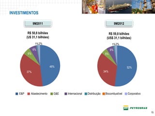 INVESTIMENTOS

                9M2011                                                          9M2012

           R$ 50,8 bilhões                                              R$ 59,8 bilhões
          (U$ 31,1 bilhões)                                            (US$ 31,1 bilhões)
                 1% 2%                                                      1%2%
                6%                                                         6%
          6%                                                          5%



                              48%                                                        52%
          37%                                                        34%




    E&P      Abastecimento      G&E   Internacional   Distribuição    Biocombustível     Corporativo




                                                                                                       15
 