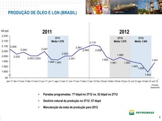 PRODUÇÃO DE ÓLEO E LGN (BRASIL)


Mil bpd
                                         2011                                                                               2012
2.200
                                                      3T11                                                             2T12                    3T12
2.150                                              Média 1.978                                 2.110                 Média 1.970             Média 1.904
2.100 2.069
                                                                               2.061
                   2.040                 2.047                                         2.084       2.098
2.050
                                                               2.002
                                                                                                                           1.989
2.000      2.020
                           2.003 2.003                                 2.001                               1.993                                                1.941
1.950                                            1.968 1.963                                                       1.961           1.960
1.900                                                                                                                                      1.940
                                                                                                                                                1.928
1.850
                                                                                                                                                        1.843
   50
                                                                                                                                                             *
     jan-11 fev-11 mar-11abr-11 mai-11 jun-11 jul-11 ago-11 set-11 out-11 nov-11 dez-11 jan-12 fev-12 mar-12 abr-12 mai-12 jun-12 jul-12 ago-12 set-12 out-12
                                                                                                                                                             Previsão
                                                                                                                                                            Operacional


                                    •     Paradas programadas: 77 kbpd no 3T12 vs. 52 kbpd no 2T12

                                    •     Declínio natural da produção no 3T12: 57 kbpd

                                    •     Manutenção da meta de produção para 2012


                                                                                                                                                                        4
 