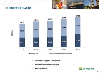 CUSTO DE EXTRAÇÃO

                                                                                69,83
                                                                65,11
                             60,04            61,73
               54,11
                                                                                38,68
                                                               38,48
                             37,57            39,03
               31,80
   R$/Barril




                                                                                31,15
               22,31         22,47            22,70            26,63



               3T11          4T11             1T12              2T12            3T12

                       Lifting Cost              Participações Governamentais


                         •   Incremento de gasto com pessoal

                         •   Maiores intervenções em poços

                         •   Menor produção
                                                                                            6
                                                                                        6
 