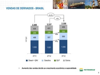 VENDAS DE DERIVADOS - BRASIL

                                              +6,4%

                                                       +5%


                                            2.237            2.350
                              2.208
                                                             459
                               435           431
                                                             232
                               235           228
                                                      +2%
                                             557             569
                               488
                mil bpd




                                                      +7%


                               1.050        1.021            1.090



                               3T11         2T12             3T12

                          Diesel + QAV   Gasolina      GLP         Outros


         •   Aumento das vendas devido ao crescimento econômico e sazonalidade

                                                                                                8
                                                                                 Confidencial
 