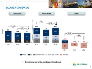 BALANÇA COMERCIAL

                  Exportações                                 Importações                                        Saldo



                                                         +1%
                                                                             +14%
                 -14%                             815                                822
                               -1%                                   724
mil bpd




          642
                                                  316                                385
                        554           551
                                                                     341
                                                                                                        +57%
          458           351                       228                                                                 +60%
                                      375                                            190
                                                   51                195
                                                                      44              84         -173
           134          172            148        219
                 50            31            28                      144             163         142           -170   10     -271 -10
          3T11          2T12          3T12        3T11               2T12            3T12                      -180
                                                                                                 -315                        -261

                                                                                                 3T11          2T12          3T12


                                Petróleo     OC   Outros Derivados          Diesel   Gasolina   Derivados




                                •    Crescimento das vendas atendido por importações

                                                                                                                                        9
 