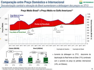 Comparação entre Preço Doméstico e Internacional
Desvalorização cambial e elevação do Brent aumentaram a defasagem dos preços no 3T13
Preço Médio Brasil* x Preço Médio no Golfo Americano**
1.100

Preço Médio de Vendas
Golfo Americano

1.000
900
800

Perdas de Resultado

210

700
06/Mar

600

30/Jan

180
Preço Médio de Venda Brasil

16/Jul

25/Jun

500

Reajustes

400

Reajustes

150

300
200

120

Volumes Importados (Mil bbl / d)

Preços (R$/bbl)

240

100
0
jan/12 fev/12 mar/12 abr/12 mai/12 jun/12

jul/12 ago/12 set/12 out/12 nov/12 dez/12 jan/13 fev/13 mar/13 abr/13 mai/13 jun/13

Câmbio (R$/US$)

Brent (US$/bbl)

+13%

+0,3%

+8%

+11%

2,29
2,03

3T12

2T13

102

3T13

3T12

2T13

Importação de Diesel

» Aumento da defasagem no 3T13,
110

110

2,07

Importação de Gasolina

jul/13 ago/13 set/13

decorrente da

depreciação do Real frente ao Dólar (11%) combinado
com o aumento do preço do petróleo internacional

3T13

* Preço Médio Brasil (PMR - Preço Médio de Realização de Diesel, Gasolina, Nafta, GLP, QAV e Óleo Combustível).
** Preço Médio no Golfo (USGC: United States Gulf Coast), considerando os volumes do mercado brasileiro para os produtos acima.

(+8%, em Dólares).
10

 