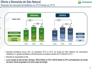 Oferta e Demanda de Gás Natural
Redução do mercado termelétrico no 3T13 frente ao 2T13

OFERTA

DEMANDA
milhão m³/dia

+18%

+18%
-6%

89,4
71,0
Não-Termelétrico

40,3

Termelétrico

39,3
18,6

39,3

39,9

Abast/E&P
Fertilizantes

11,7
12,2

3T12

-7%

90,1

83,6
71,5

41,4

39,6
37,0

38,0
38,6

32,1
40,2

12,1

3T13

40,9

39,6

Nacional

30,4

11,9

2T13

84,1

24,6
7,3

3T12

30,3

Bolívia

18,3

12,8

GNL

2T13

3T13

» Demanda termelétrica recuou 16%, no comparativo 3T13 vs 2T13, em função da maior afluência nos reservatórios
hidrelétricos. A geração termelétrica a GN permaneceu em patamar elevado de 5,7 GWmed no 3T13.
» Redução da necessidade de GNL.
» Lucro Líquido da área de Gás e Energia: -R$ 0,2 bilhão no 3T13 x R$ 0,6 bilhão no 2T13, principalmente em função
do menor volume de geração e do menor preço de energia.
11

 