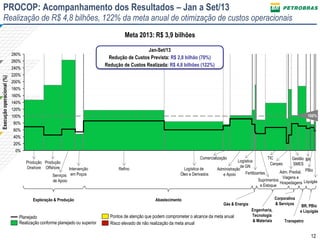 PROCOP: Acompanhamento dos Resultados – Jan a Set/13

Realização de R$ 4,8 bilhões, 122% da meta anual de otimização de custos operacionais
Meta 2013: R$ 3,9 bilhões
Jan-Set/13
Redução de Custos Prevista: R$ 2,8 bilhão (70%)
Redução de Custos Realizada: R$ 4,8 bilhões (122%)

280%
260%

Execução operacional (%)

240%
220%
200%
180%
160%
140%

120%
100%

100%
80%
60%
40%
20%
0%
Produção Produção
Onshore Offshore

Intervenção
Serviços em Poços
de Apoio

Exploração & Produção

Planejado
Realização conforme planejado ou superior

Comercialização
Refino

Logística de
Óleo e Derivados

Abastecimento

Logística
de GN
Administração
Fertilizantes
e Apoio

TIC
Cenpes

Gestão BR
SMES
Adm. Predial, PBio

Viagens e
Suprimentos
Hospedagens Liquigás
e Estoque
Corporativa
& Serviços

Gás & Energia

Pontos de atenção que podem comprometer o alcance da meta anual
Risco elevado de não realização da meta anual

Engenharia,
Tecnologia
& Materiais

BR, PBio
e Liquigás

Transpetro

12

 