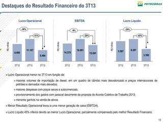 Destaques do Resultado Financeiro do 3T13
Lucro Operacional

EBITDA

-36%

-39%

-9%

3T12

11.107

14.375

18.091

5.494

2T13

3T13

3T12

2T13

-45%
R$ milhão

-28%
R$ milhão

R$ milhão

-51%

8.600

Lucro Líquido

13.091

3T13

5.567

6.201
3.395

3T12

2T13

3T13

» Lucro Operacional menor no 3T13 em função de:
» maiores volumes de importação de diesel, em um quadro de câmbio mais desvalorizado e preços internacionais de
petróleo e derivados mais elevados;
» maiores despesas com poços secos e subcomerciais;
» provisionamento dos gastos com pessoal decorrente da proposta do Acordo Coletivo de Trabalho 2013;
» menores ganhos na venda de ativos.
» Menor Resultado Operacional levou a uma menor geração de caixa (EBITDA).
» Lucro Líquido 45% inferior devido ao menor Lucro Operacional, parcialmente compensado pelo melhor Resultado Financeiro.
13

 