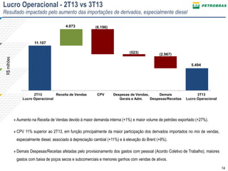 Lucro Operacional - 2T13 vs 3T13

Resultado impactado pelo aumento das importações de derivados, especialmente diesel
4.073

(6.196)

11.107
(2.967)

R$ milhões

(523)

5.494

2T13
Receita de Vendas
Lucro Operacional

CPV

Despesas de Vendas,
Demais
Gerais e Adm.
Despesas/Receitas

3T13
Lucro Operacional

» Aumento na Receita de Vendas devido à maior demanda interna (+1%) e maior volume de petróleo exportado (+27%).

» CPV 11% superior ao 2T13, em função principalmente da maior participação dos derivados importados no mix de vendas,
especialmente diesel, associado à depreciação cambial (+11%) e à elevação do Brent (+8%).
» Demais Despesas/Receitas afetadas pelo provisionamento dos gastos com pessoal (Acordo Coletivo de Trabalho), maiores
gastos com baixa de poços secos e subcomerciais e menores ganhos com vendas de ativos.
14

 