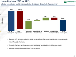 Lucro Líquido - 2T13 vs 3T13
Inferior em relação ao trimestre anterior devido ao Resultado Operacional
6.201

(5.613)

R$ milhões

842
2.531

2T13
Lucro Líquido

Lucro
Operacional

Resultado
Financeiro

103

Participações em
Investimentos

(669)
3.395

Impostos Lucro Atrib. aos
3T13
não Controladores Lucro Líquido

» Queda de 45% no Lucro Líquido em função do menor Lucro Operacional, parcialmente compensado pelo
melhor Resultado Financeiro.
» Resultado Financeiro beneficiado pela menor depreciação cambial sobre o endividamento líquido.
» A redução dos Impostos reflete o menor lucro no período.

15

 