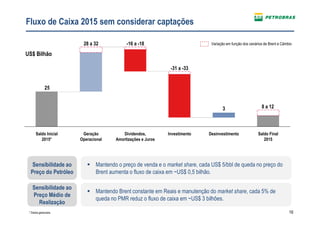 16
Fluxo de Caixa 2015 sem considerar captações
Mantendo o preço de venda e o market share, cada US$ 5/bbl de queda no preço do
Brent aumenta o fluxo de caixa em ~US$ 0,5 bilhão.
Sensibilidade ao
Preço do Petróleo
Mantendo Brent constante em Reais e manutenção do market share, cada 5% de
queda no PMR reduz o fluxo de caixa em ~US$ 3 bilhões.
Sensibilidade ao
Preço Médio de
Realização
3
25
Saldo Inicial
2015*
Investimento DesinvestimentoDividendos,
Amortizações e Juros
Geração
Operacional
Saldo Final
2015
US$ Bilhão
Variação em função dos cenários de Brent e Câmbio28 a 32 -16 a -18
-31 a -33
8 a 12
* Dados gerenciais.
 