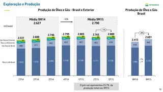 10
Média 9M14
2.627
Média 9M15
2.790
Exploração e Produção
1.922 1.972 2.090 2.150 2.149 2.111
400 411
441 453 467 463 476
2.136
Óleo e LGN Exterior
Gás Natural Exterior
3T15
2.800
98
90
2T15
2.765
102
89
1T15
2.803
118
91
+1%
Óleo e LGN Brasil
Gás Natural Brasil
100
87
4T14
2.799
106
90
3T14
2.746
119
96
2T14
2.600
122
95
1T14
2.531
Produção de Óleo e Gás - Brasil e Exterior
mil boed
+6%
418
469
9M14
2.413
1.995
+8%
9M15
2.601
2.132
+7%
Produção de Óleo e Gás
Brasil
O pré-sal representou 23,7% da
produção total nos 9M15
 