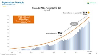 11
Exploração e Produção
Produção do Pré-Sal
Produção Média Mensal do Pré-Sal*
(mil bpd)
0
100
200
300
400
500
600
700
800
900
1.000
Recorde Mensal em Agosto/2015: 859
Mil bpd
Fevereiro de 2013: 300
Mil bpd
2,9 x
1.120 mil boed
901 mil bpd
Recorde Diário de Produção
15/09/2015
2008 2009 2010 2011 2012 2013 2014 Setembro
2015
*Produção Petrobras mais parceiros
 