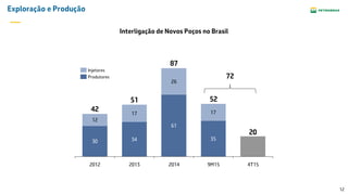 12
Exploração e Produção
Interligação de Novos Poços no Brasil
30 34
61
35
12
17
26
17
20
42
2014
87
2013
51
2012 4T159M15
52
Produtores
Injetores
72
 