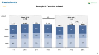 13
Média 9M14
2.170
Média 9M15
2.049
Abastecimento
mil bpd
822 857 865 867 796 870 889
483 496 507 490
423
437 429
819 827 832 814
745
790 767
2.124
3T15
2.180
1T14
2.098
1T15
-1%
Diesel
Gasolina
Outros
2T15
2.204
2T14
2.171
3T14
2.085
1.964
4T14
-6%
Produção de Derivados no Brasil
 
