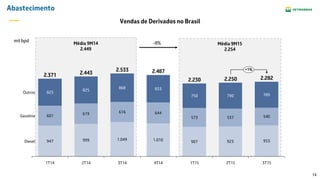 14
Abastecimento
Vendas de Derivados no Brasil
mil bpd
947 999 1.049 1.010 907 923 953
601
619 616 644
573 537 540
823
825
868 833
750 790 789
2T14
2.443
1T15
2.230 2.282
+1%
Gasolina
Diesel
3T154T14
2.487
1T14
2.371
Outros
2T15
2.250
3T14
2.533
Média 9M14
2.449
Média 9M15
2.254
-8%
 