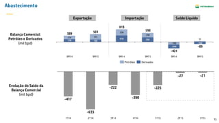 15
Abastecimento
Evolução do Saldo da
Balança Comercial
(mil bpd)
-21-27
-225
-390
-222
-633
-417
3T152T151T154T143T142T141T14
Balança Comercial:
Petróleo e Derivados
(mil bpd)
414 292
-142
219 351
399
298
150
-180
170
53
-244
9M14
389
9M15
-89
9M14
-424
9M15
590
9M14
813
9M15
501
DerivadosPetróleo
Exportação Importação Saldo Líquido
 