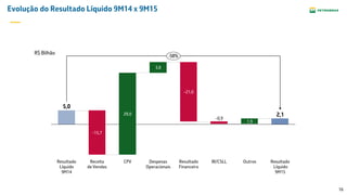 16
Evolução do Resultado Líquido 9M14 x 9M15
R$ Bilhão
IR/CSLL
-0,9
Resultado
Financeiro
-21,0
Despesas
Operacionais
3,8
CPV Resultado
Líquido
9M15
-58%
Outros
2,1
1,9
29,0
Receita
de Vendas
-15,7
Resultado
Líquido
9M14
5,0
 