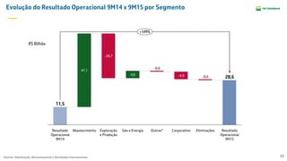 17
Evolução do Resultado Operacional 9M14 x 9M15 por Segmento
R$ Bilhão
Outros* Resultado
Operacional
9M15
28,6
Eliminações
+149%
-0,6
Corporativo
-4,9
-0,6
Gás e Energia
4,8
Exploração
e Produção
-28,7
Abastecimento
47,1
Resultado
Operacional
9M14
11,5
*Outros: Distribuição, Biocombustível e Atividades Internacionais.
 